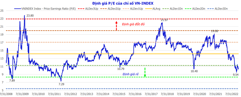 VN-Index về vùng định giá thấp nhất kể từ giai đoạn Covid-19