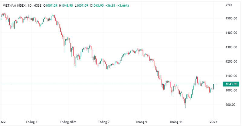 VN-Index tăng 3,66% trong phiên giao dịch đầu tiên của năm 2023