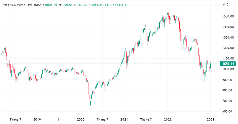 VN-Index bắt đầu năm 2023 với một tuần tăng điểm, thanh khoản tăng VN-Index bắt đầu năm 2023 với một tuần tăng điểm, thanh khoản tăng