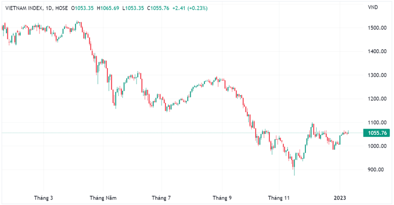 VN-Index duy trì xu hướng đi ngang trong biên độ hẹp