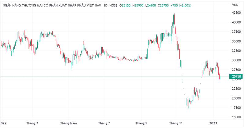 Diễn biến cổ phiếu EIB trên sàn chứng khoán Diễn biến cổ phiếu EIB trên sàn chứng khoán