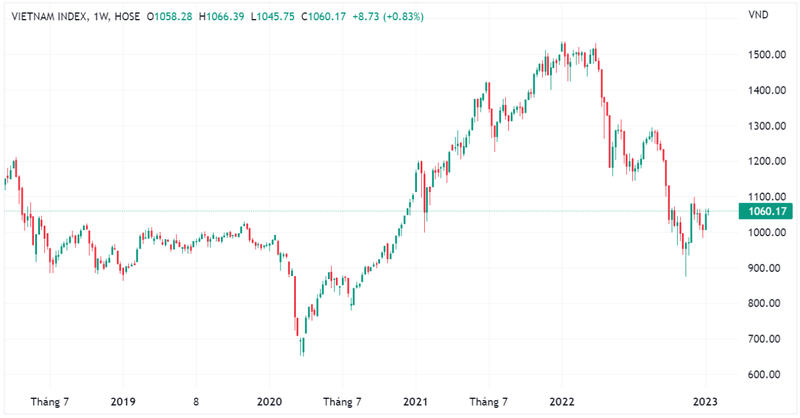 VN-Index có tuần tăng điểm thứ 2 liên tiếp