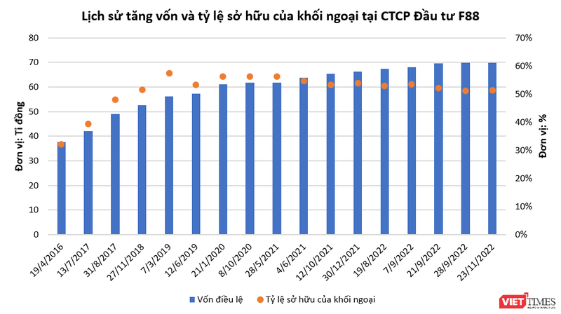 Từ tháng 11/2018 đến nay, tỷ lệ sở hữu của khối ngoại ở F88 Invest luôn được duy trì ở mức chi phối Từ tháng 11/2018 đến nay, tỷ lệ sở hữu của khối ngoại ở F88 Invest luôn được duy trì ở mức chi phối