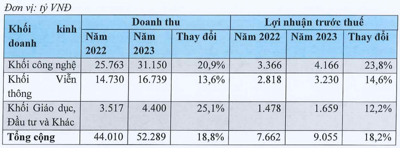Kế hoạch kinh doanh dự kiến năm 2023 của FPT Kế hoạch kinh doanh dự kiến năm 2023 của FPT