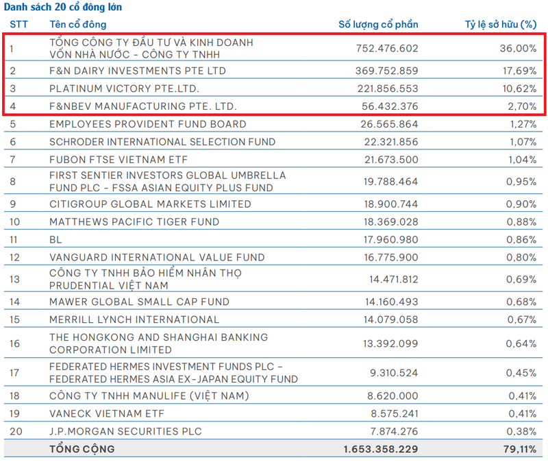 Theo danh sách cổ đông chốt ngày 23/12/2022 của Vinamilk Theo danh sách cổ đông chốt ngày 23/12/2022 của Vinamilk