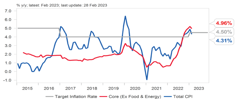 Chỉ số giá tiêu dùng (CPI) Việt Nam hàng tháng (Nguồn: Macrobond, UOB) Chỉ số giá tiêu dùng (CPI) Việt Nam hàng tháng (Nguồn: Macrobond, UOB)