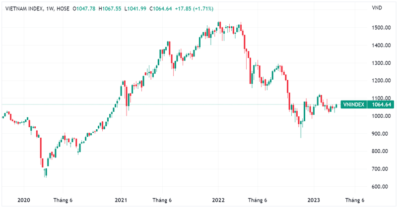 Diễn biến chỉ số VN-Index theo tuần (Nguồn: Tradingview) Diễn biến chỉ số VN-Index theo tuần (Nguồn: Tradingview)