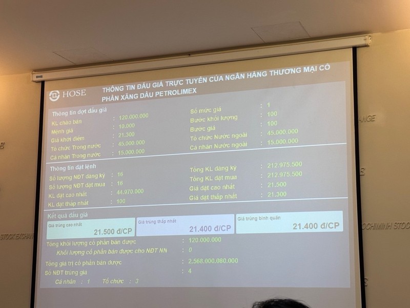 Thông tin đấu giá trực tuyến và kết quả đấu giá 120 triệu cổ phiếu PGB