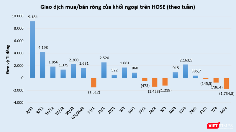 Khối ngoại bán ròng tuần thứ 3 liên tiếp với giá trị bán ròng 1.734,8 tỉ đồng trong tuần 10/4-14/4/2023