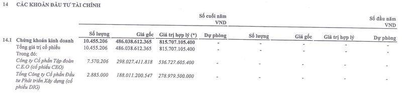 Danh mục chứng khoán kinh doanh của Licogi 14 tại thời điểm 31/12/2021
