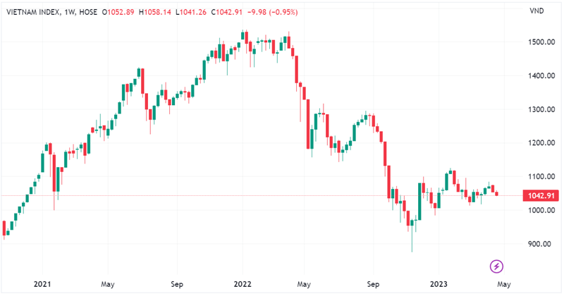 Diễn biến chỉ số VN-Index theo tuần (Nguồn: Tradingview)