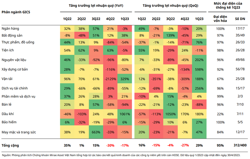 Kết quả kinh doanh quý 1/2023 theo ngành (Nguồn: Mirae Asset) kqkd q1 2023.PNG