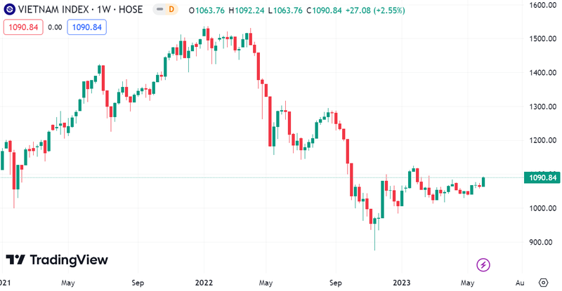Diễn biến chỉ số VN-Index theo tuần (Nguồn: Tradingview) vnindex.1.PNG