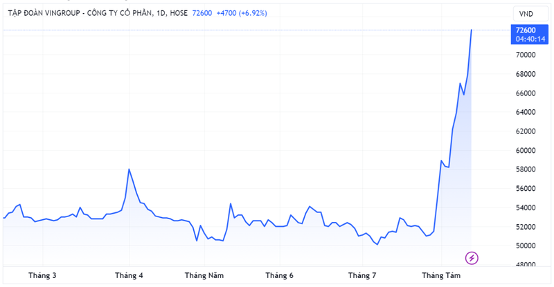Diễn biến giá cổ phiếu VIC trên sàn chứng khoán (Nguồn: Tradingview) vic.PNG