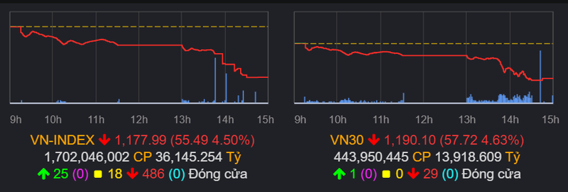 VN-Index mất hơn 55 điểm trong phiên giao dịch ngày 18/8/2023 vn-index.PNG