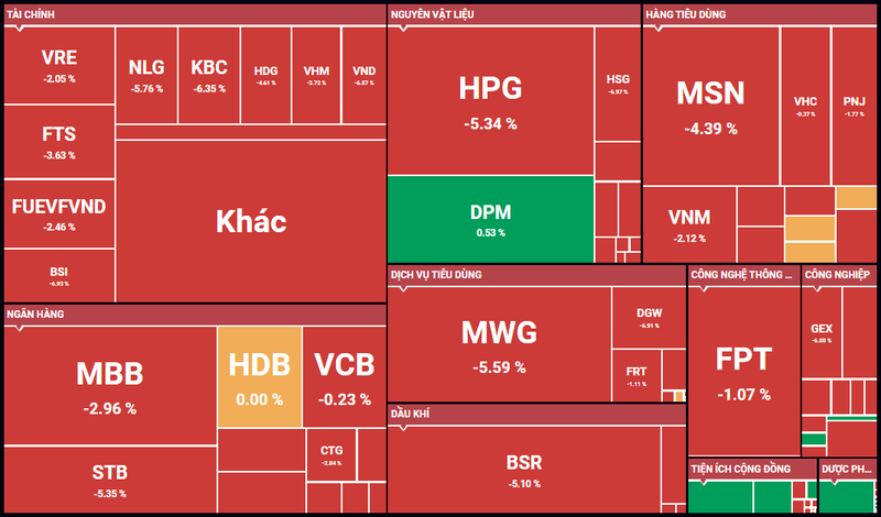 Thị trường chứng khoán Việt Nam ngày 3/10/2023 chìm trong sắc đỏ (Nguồn: SSI) ck.PNG