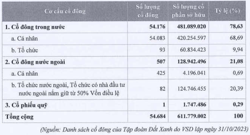 Cơ cấu cổ đông của DXG tại ngày 31/10/2023 dxg.PNG
