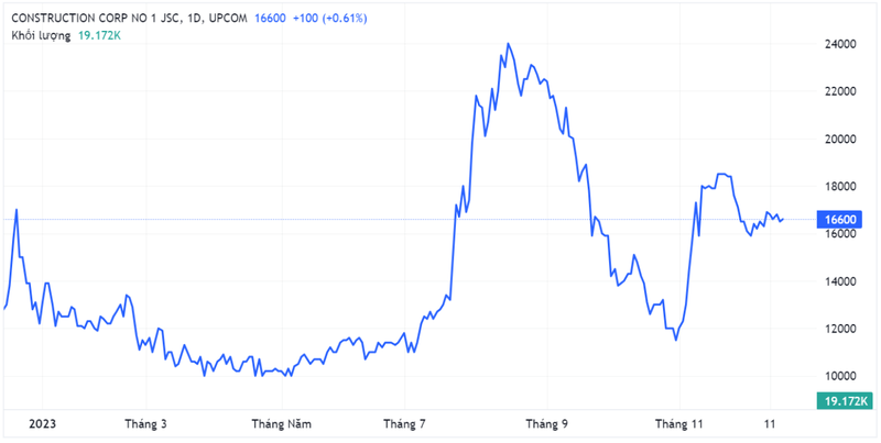 Diễn biến giá cổ phiếu CC1 trên sàn chứng khoán (Nguồn: Tradingview) cc1.PNG