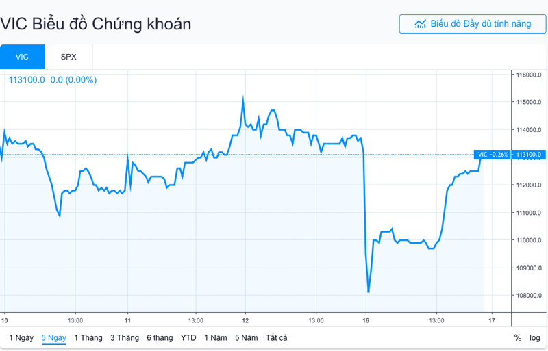 Biểu đồ giá cổ phiếu VIC trong 5 ngày gần đây