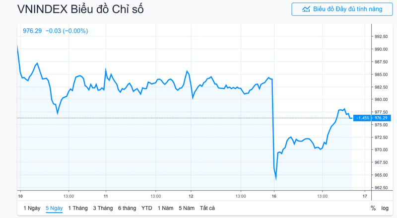 Tương đồng với biểu đồ giá của Vn-Index
