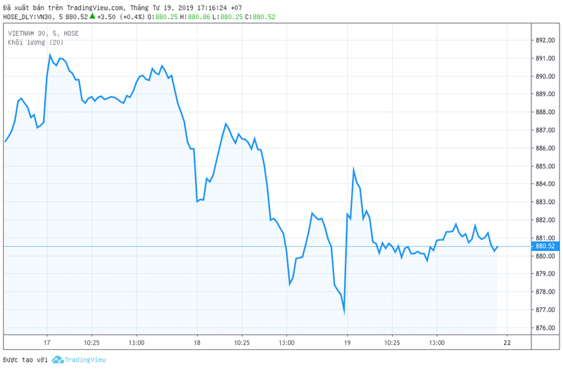 VN30 giảm giá trong phiên giao dịch ngày 18 tháng 4