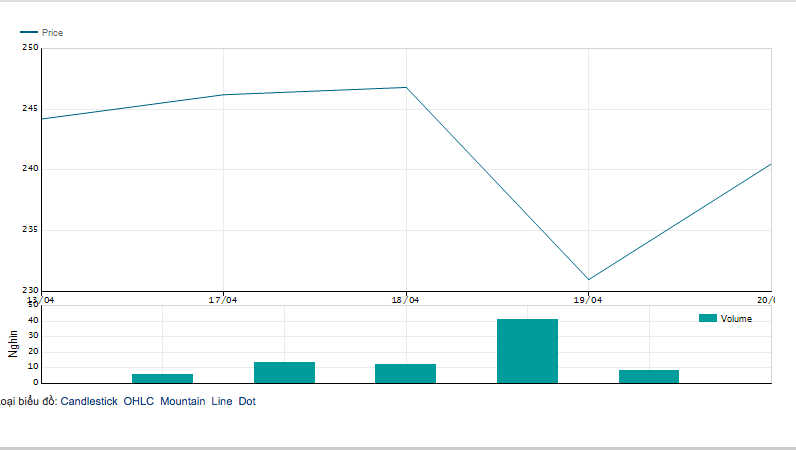 20.000 cổ phiếu bị bán ra đã khiến SAB lao dốc