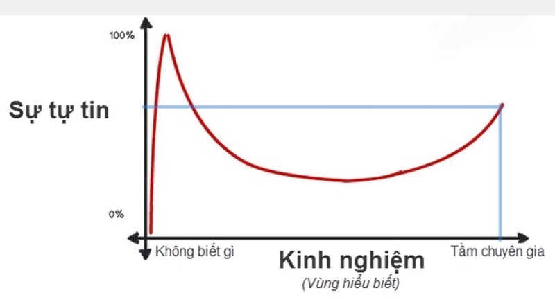 Mối tương quan giữa sự tự tin và vùng hiểu biết (Ảnh: Cafebiz) Mối tương quan giữa sự tự tin và vùng hiểu biết