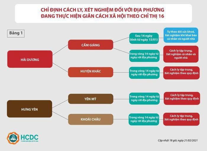 Chỉ định cách ly, xét nghiệm đối với địa phương đang giãn cách theo Chỉ thị 16 (Nguồn: CDC TP.HCM)