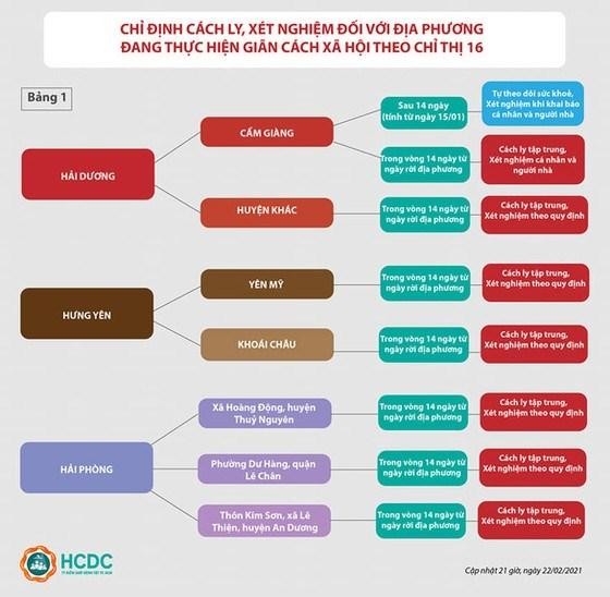 Chỉ định cách ly, xét nghiệm đối với địa phương đang giãn cách xã hội