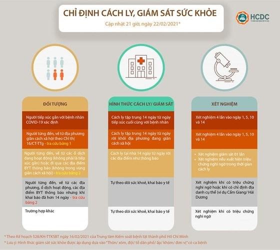Nguồn hướng dẫn cách ly, giám sát sức khoẻ: CDC TP.HCM