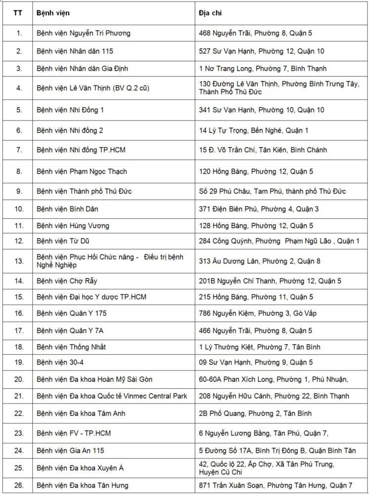 Nguồn: HCDC, Sở Y tế TP.HCM