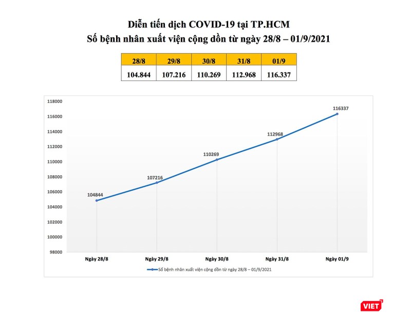 Biểu đồ ghi lại tổng số trường hợp được xuất viện cộng dồn từ 1/1/2021 đến nay hiện đã lên tới 116.337 trường hợp. Nguồn: TTBC TP.HCM Biểu đồ ghi lại tổng số trường hợp được xuất viện cộng dồn từ 1/1/2021 đến nay hiện đã lên tới 116.337 trường hợp. Nguồn: TTBC TP.HCM