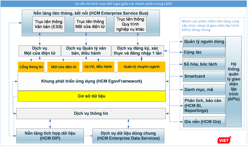 Sơ đồ mô hình trao đổi logic giữa các thành phần Sơ đồ mô hình trao đổi logic giữa các thành phần