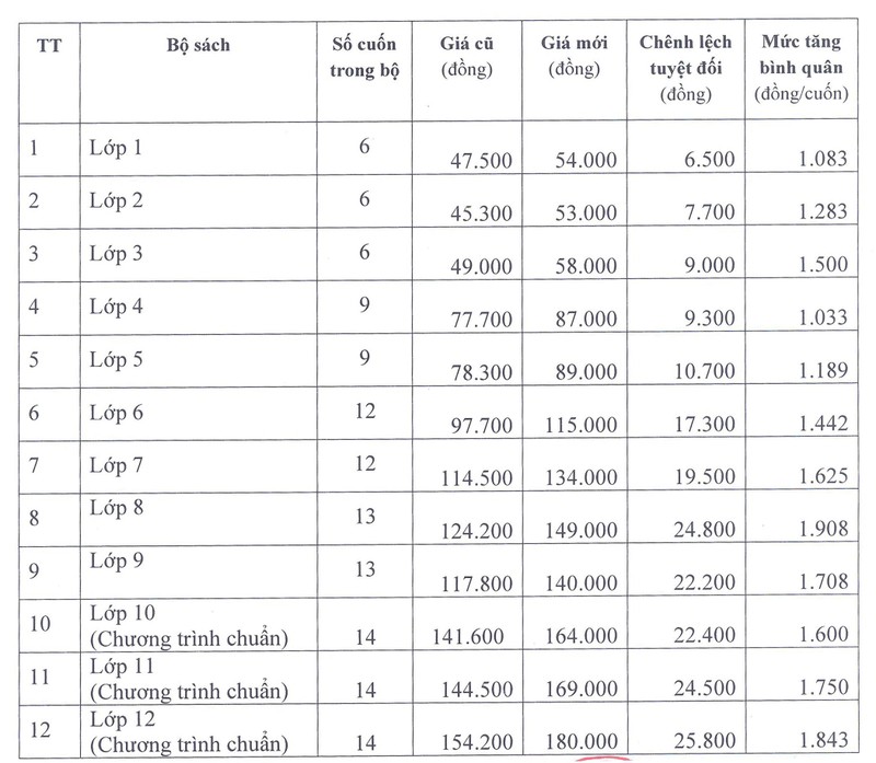 Giá bán SGK trước và sau khi điều chỉnh Giá bán SGK trước và sau khi điều chỉnh