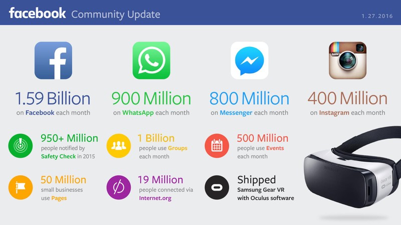 Số liệu thống kê về hoạt động "kết nối thế giới" được CEO Mark Zuckerberg chia sẻ trên Facebook cá nhân Số liệu thống kê về hoạt động "kết nối thế giới" được CEO Mark Zuckerberg chia sẻ trên Facebook cá nhân