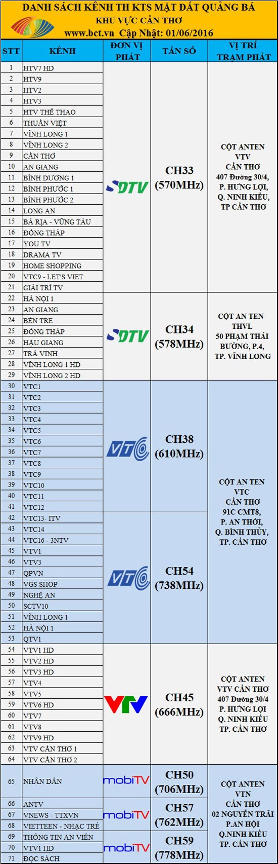 Tại TP.HCM và Cần Thơ đã có thể thu được 71 kênh truyền hình số Tại TP.HCM và Cần Thơ đã có thể thu được 71 kênh truyền hình số