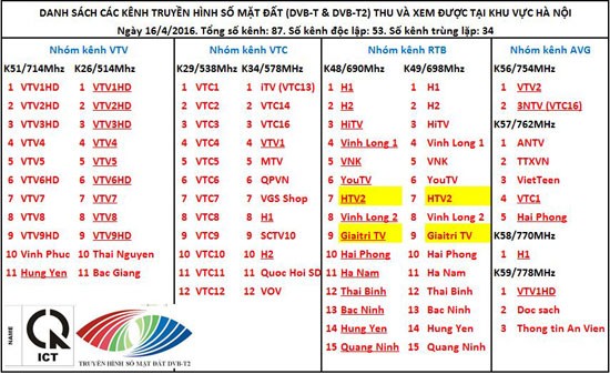 Hà Nội thu được 87 kênh trong đó có 34 kênh bị trùng. Tại TP.HCM và Cần Thơ đã có thể thu được 71 kênh truyền hình số Tại Đồng Tháp đã có 81 kênh truyền hình số trong đó có 19 kênh bị trùng lặp. Tại Uông Bí, Quảng Ninh có thể thu được 30 kênh truyền hình số Ninh Bình có thể thu được 58 kênh. Hà Nội thu được 87 kênh trong đó có 34 kênh bị trùng. Tại TP.HCM và Cần Thơ đã có thể thu được 71 kênh truyền hình số Tại Đồng Tháp đã có 81 kênh truyền hình số trong đó có 19 kênh bị trùng lặp. Tại Uông Bí, Quảng Ninh có thể thu được 30 kênh truyền hình số Ninh Bình có thể thu được 58 kênh.