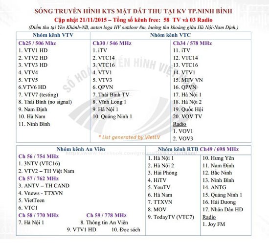 Ninh Bình có thể thu được 58 kênh. Ninh Bình có thể thu được 58 kênh.