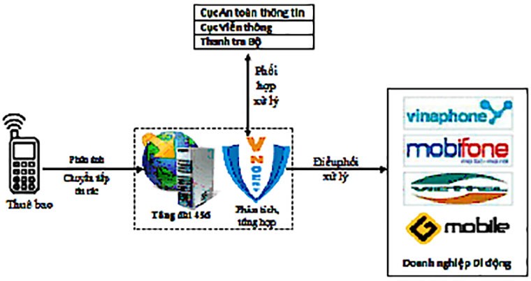 Mách bạn: Xử lý thế nào khi nhận được tin nhắn rác? ảnh 1