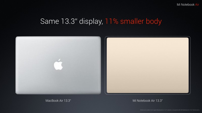 Cùng có kích thước màn hình 13,3 inch nhưng Mi Notebook Air có thân hình nhỏ hơn 11% so với Apple Macbook Air.