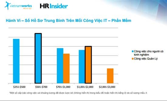 VietnamWorks: Lương trung bình nhân sự CNTT đang tốt nhất  ảnh 1