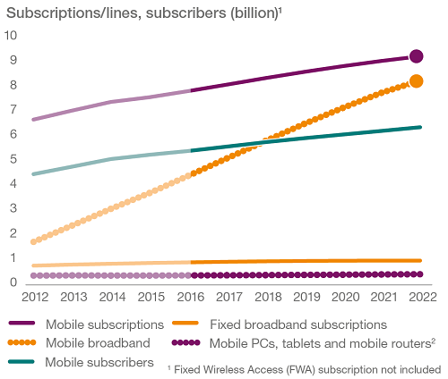 Dự báo các thuê bao vào năm 2022 Dự báo các thuê bao vào năm 2022