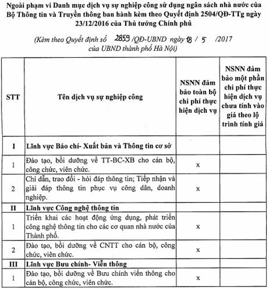 Danh mục 13 dịch vụ sự nghiệp công sử dụng ngân sách nhà nước thuộc lĩnh vực thông tin truyền thông và báo chí của thành phố Hà Nội. Đào tạo, bồi dưỡng CNTT cho cán bộ, công chức, viên chức là dịch vụ sự nghiệp công