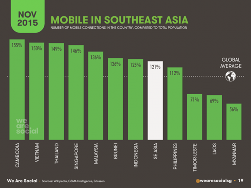 Mỗi người Việt sở hữu trung bình 1,33 thuê bao điện thoại ảnh 1 Trung bình mỗi người Việt sở hữu 1,3 thuê bao di động - ảnh 1