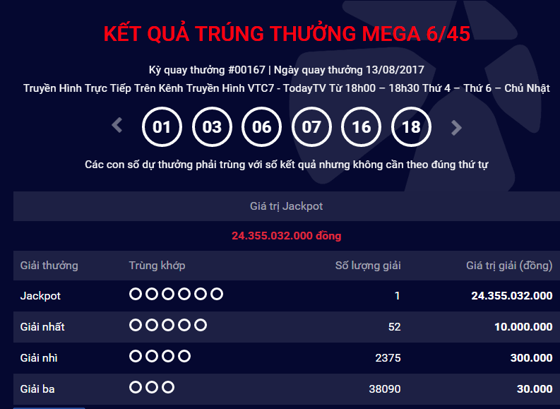 Vietlott xác định có 1 vé trúng thưởng giải Jackpot với trị giá 24.355.032.000 đồng (chưa khấu trừ thuế thu nhập cá nhân theo quy định). Ảnh: Mỹ Anh