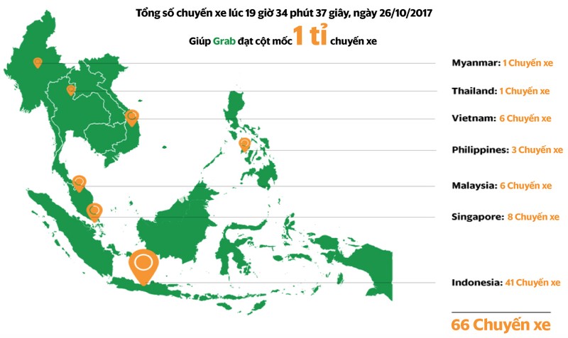 Grab vừa công bố vừa hoàn thành 1 tỷ chuyến xe trên toàn khu vực Đông Nam Á. Ảnh: Grab VN.