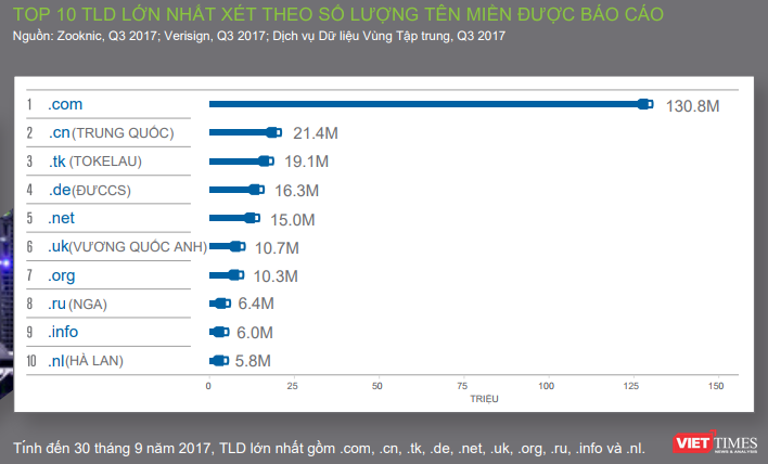 Top 10 tên miền cấp cao (top-level domain) tính đến 30/9/2017. Ảnh: Xuân Lan