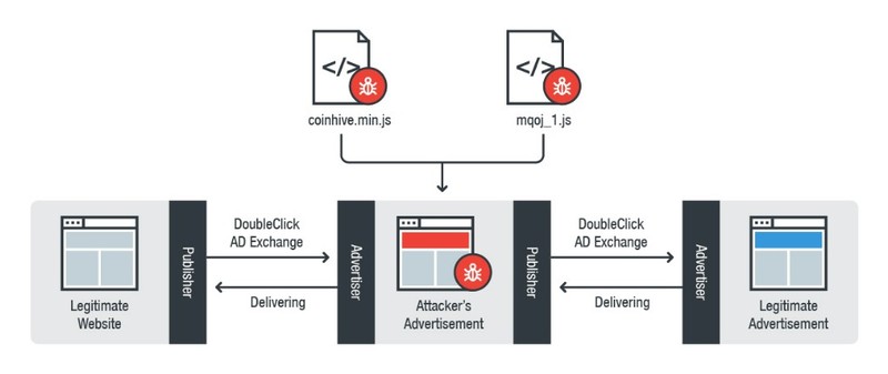 Trend Micro cảnh báo mã độc đào tiền ảo trên quảng cáo YouTube ảnh 2 Cơ chế hoạt động của DoubleClick.