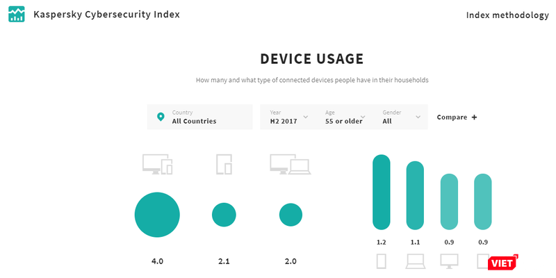 84% số người lớn tuổi đang bị đe dọa trực tuyến ảnh 1