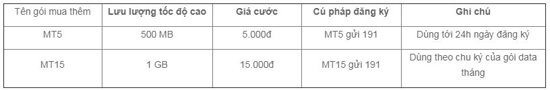 Viettel tăng miễn phí 5 lần dung lượng các gói dữ liệu, giảm 99% giá cước data roaming ảnh 2 Viettel tăng gấp 5 lần dung lượng các gói Data, giá không đổi